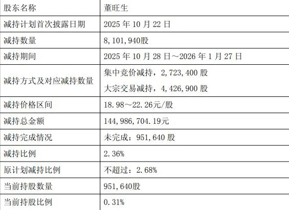 翔港科技拟发可转债 实控人父子近一年共套现1.5亿元
