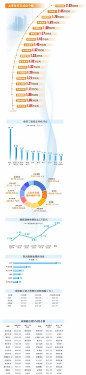上半年行情收官：成交额刷新纪录 科技成核心主线